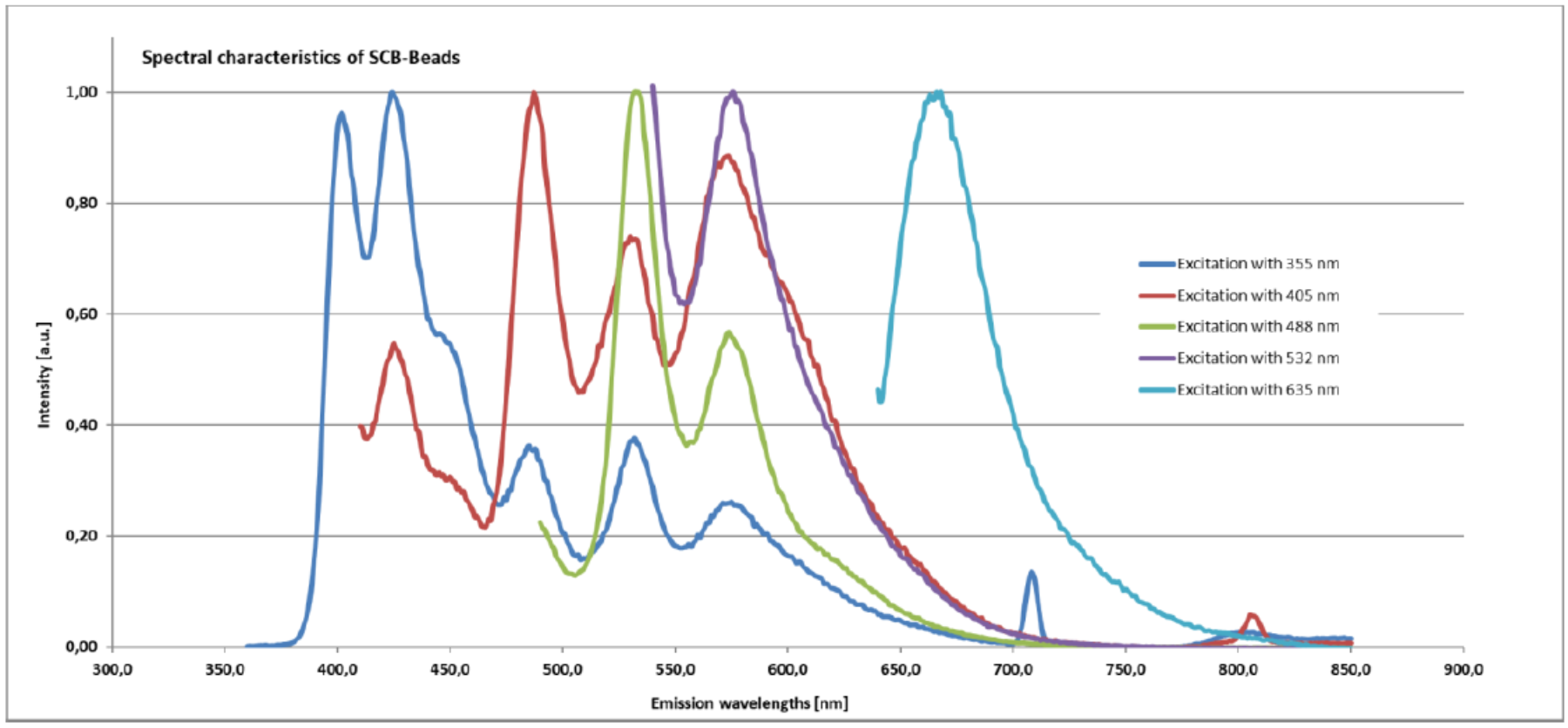 Beads W Spektrum Beads W Spektrum