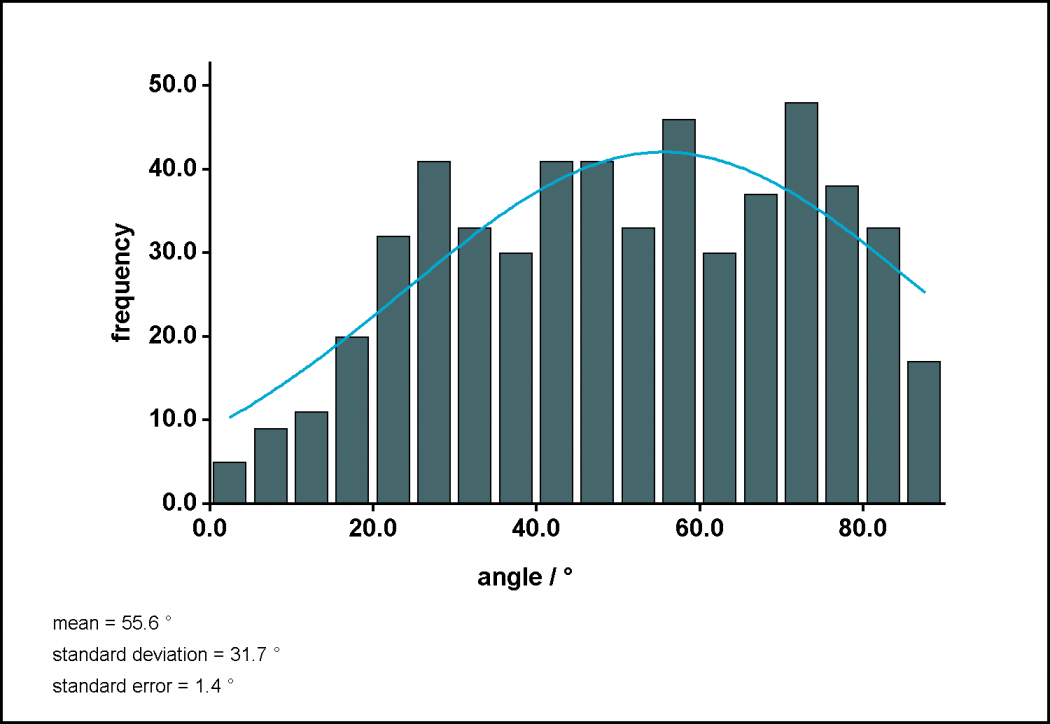 Distance and Angular Distribution