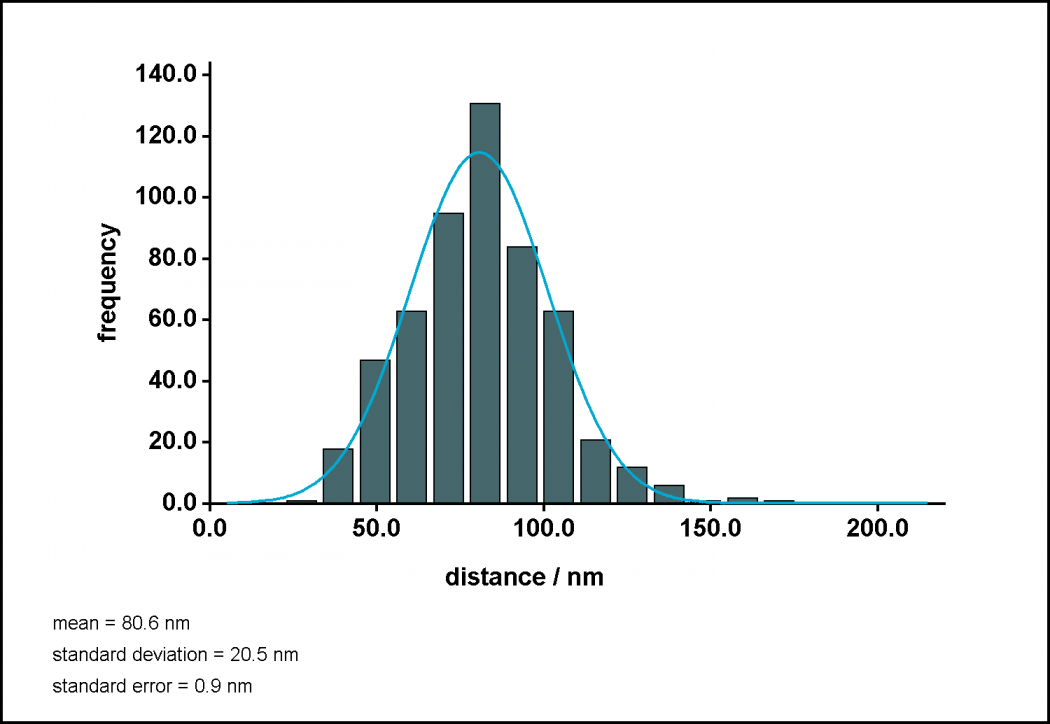 Distance and Angular Distribution